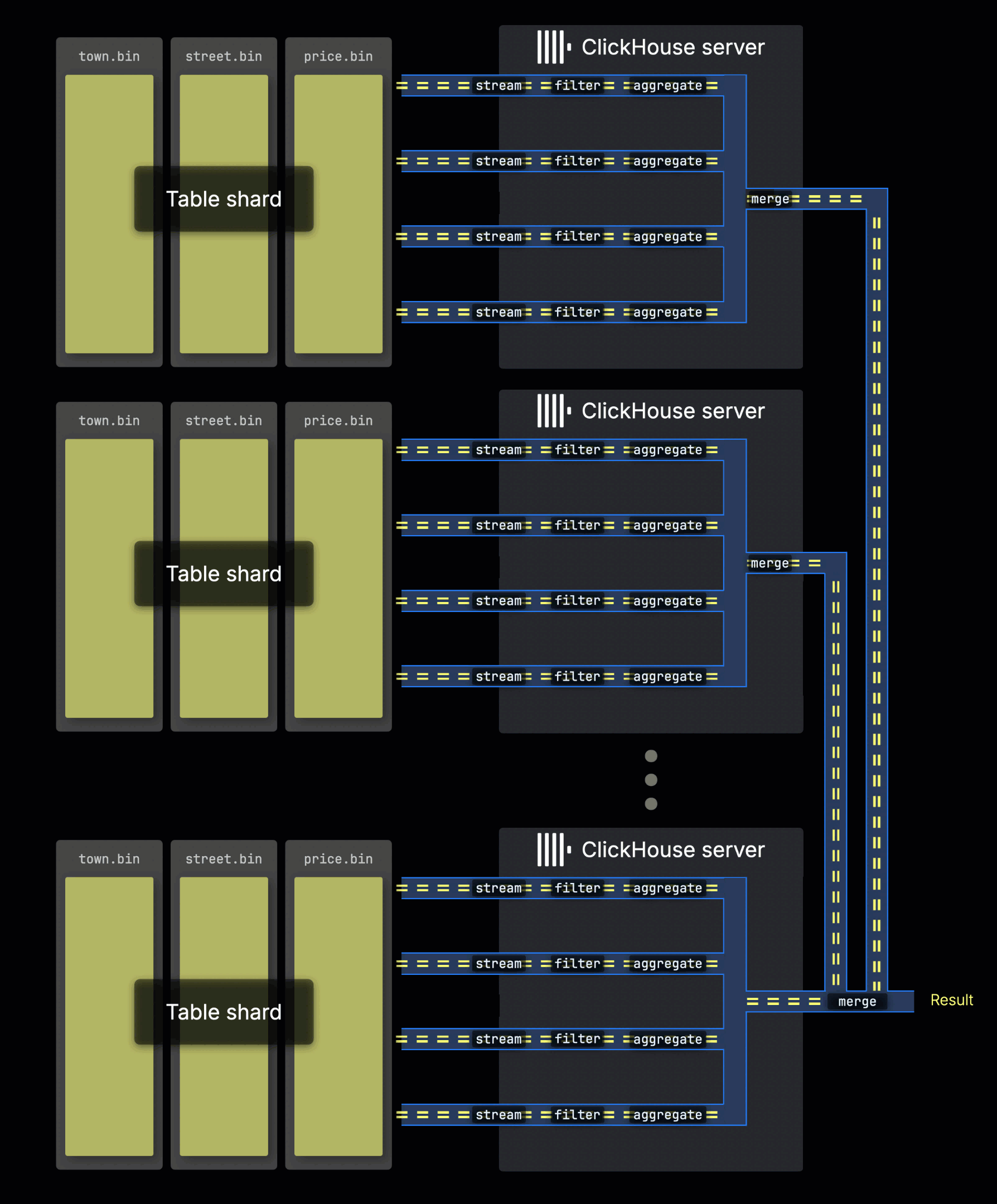 Распределённые линии обработки
